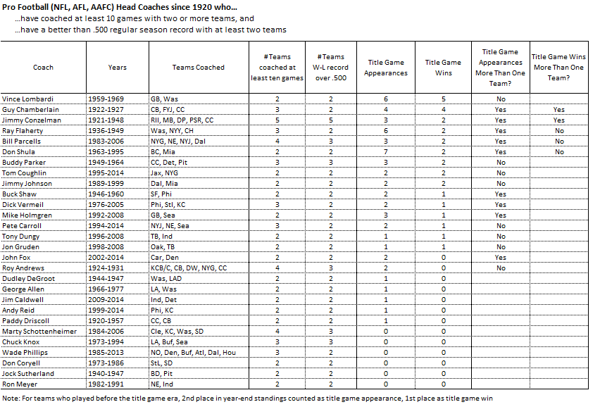 Chart - Pro Football Coaches.png